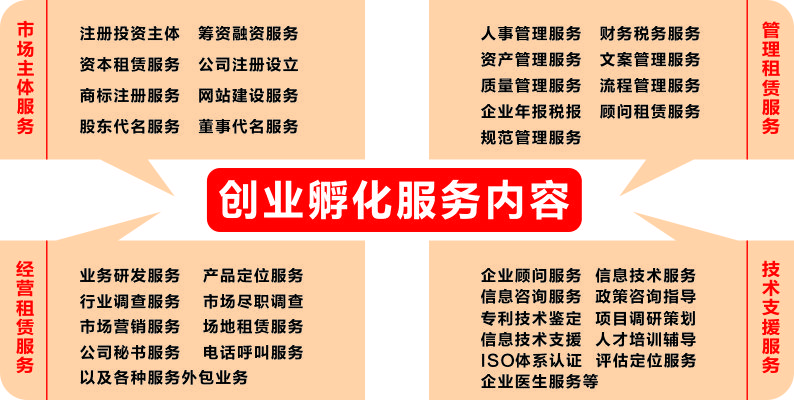 創(chuàng)業(yè)孵化器、創(chuàng)業(yè)孵化服務(wù)內(nèi)容